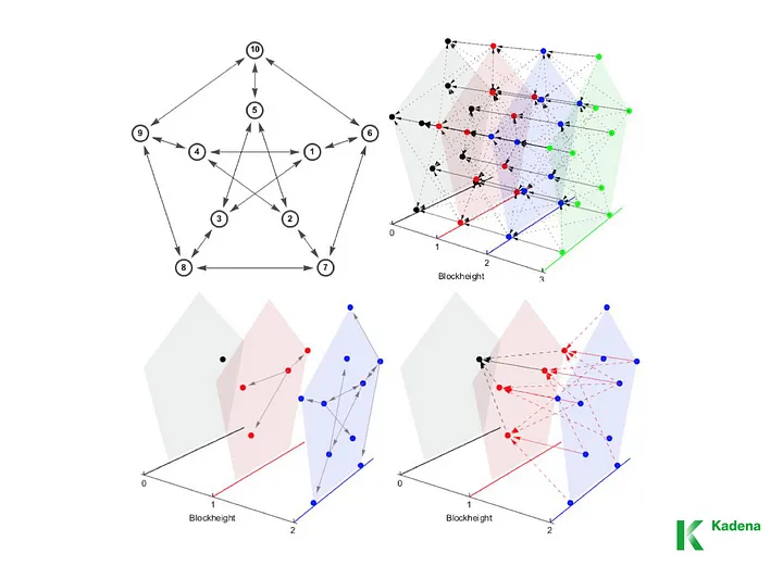 Graph structure and block propagation across a 10-chain configuration